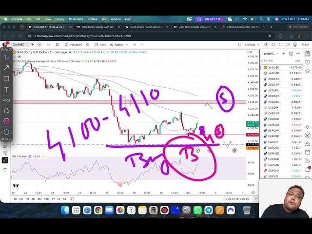 GOLD XAUUSD Trading Strategy TODAY 1-2 OCT | XAUUSD Analysis TODAY 1-2 OCT | GOLD Forecast TODAY