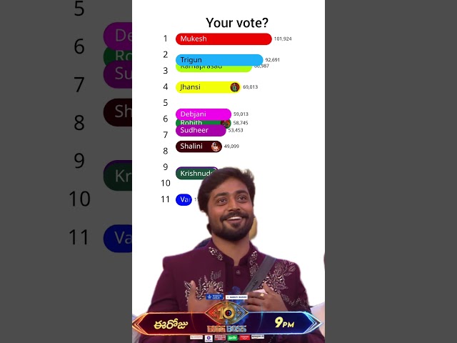 bigg boss Telugu season 10 voting result today | bigg boss season 10 Telugu