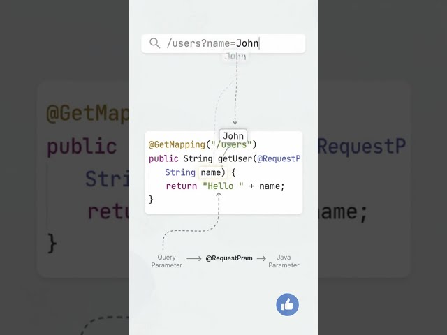 How @RequestParam Made Easy for Beginners 1