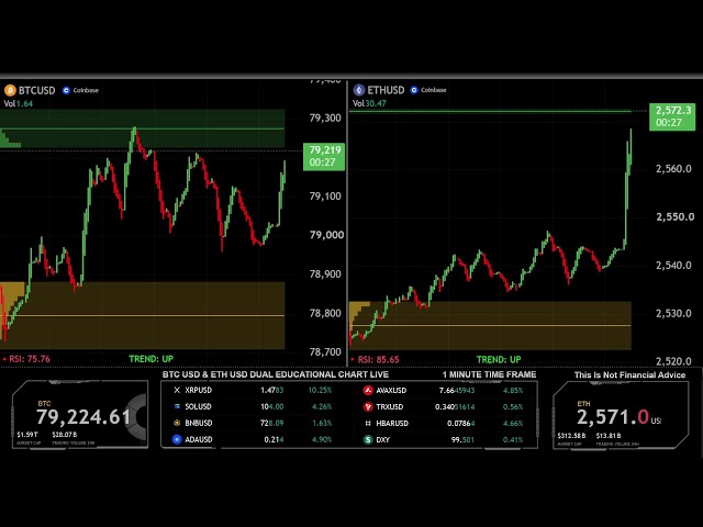 LIVE 🟠 BITCOIN BTC ( M1 ) & 🔵 ETHEREUM ETH ( M1 ) Educational Chart
