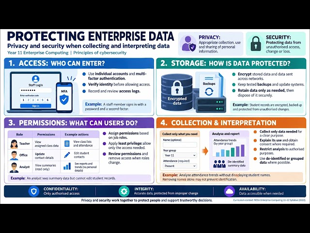 Enterprise Computing: Cybersecurity-Describe privacy and security principles ...
