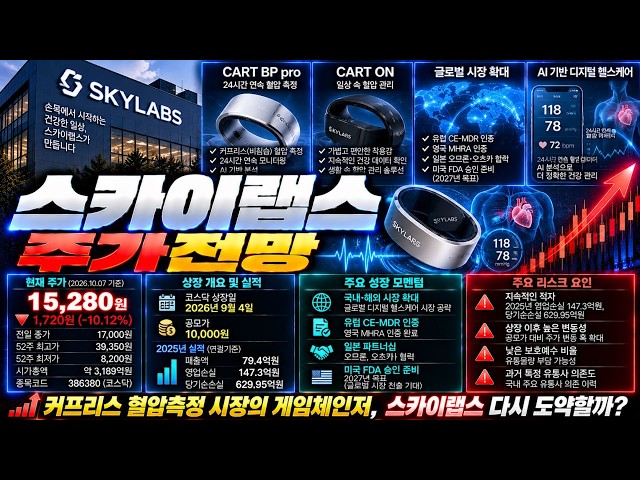 Sky Labs Stock Outlook | Wearable Medical Device Growth Taking Off? CART-I, Global Expansion, and...