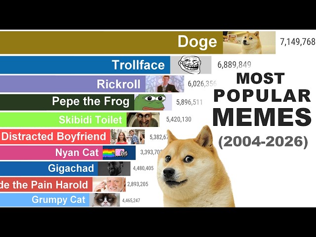 Most Popular Memes: Who Ruled the Internet? (2004–2026)