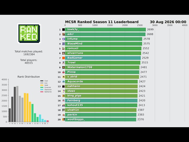 MCSR Ranked Season 11 ELO Leaderboard Visualization