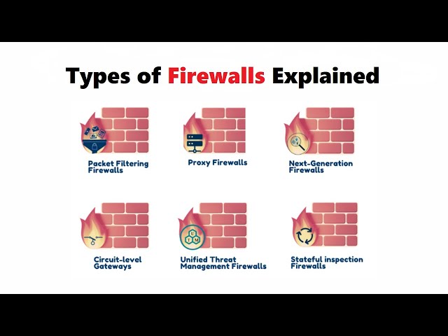 Types of Firewalls Explained | Proxy Firewalls, Traditional Firewalls, UTM Firewalls, NGFWs & MORE