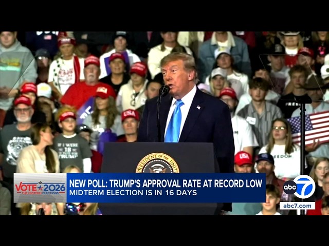 Trump's approval rating hits a record low ahead of midterm elections