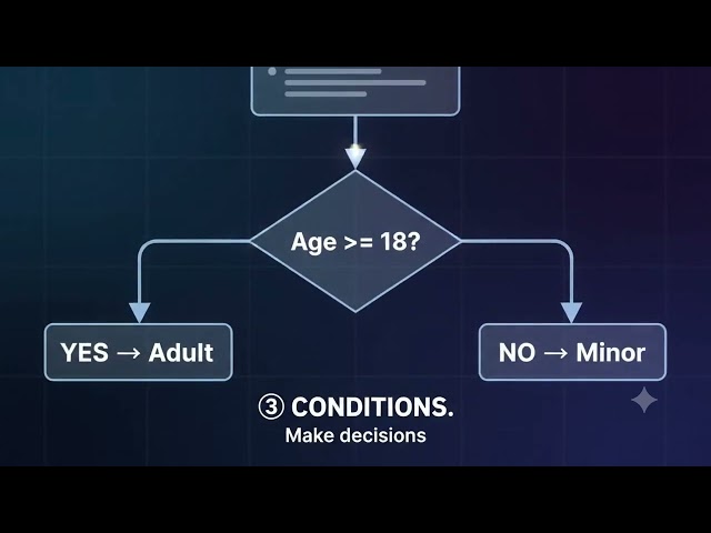 🔥 7 Programming Concepts You MUST Know as a Beginner!