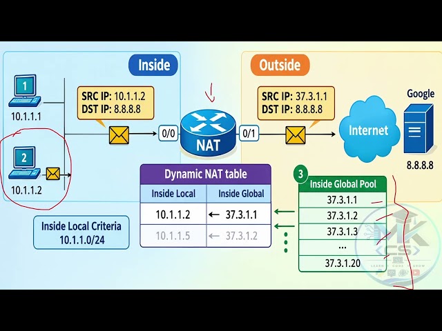 Dynamic NAT Explained | What is Dynamic NAT? | Networking in Tamil | CCNA