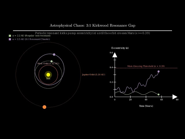 The Physics Behind Kirkwood Gaps: From Orbital Resonance to Chaos 🌌