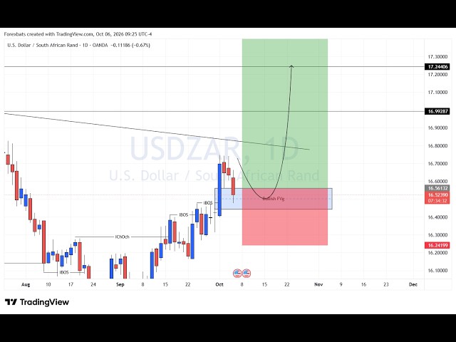 DAILY FOREX OUTLOOK;DXY,USOIL,NASDAQ,US30,S&P500,GBPUSD,EURUSD,BTCUSD