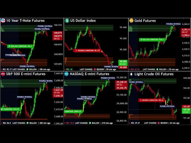 Macro Liquidity Futures Dashboard  LIVE  ( ZN1! DXY ES1! NQ1! GC1! CL1! )