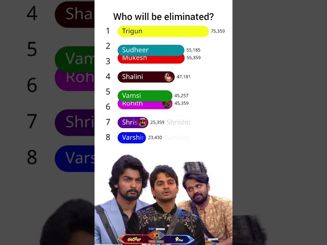 Bigg boss Telugu season 10 voting result today | Bigg boss Telugu season 10