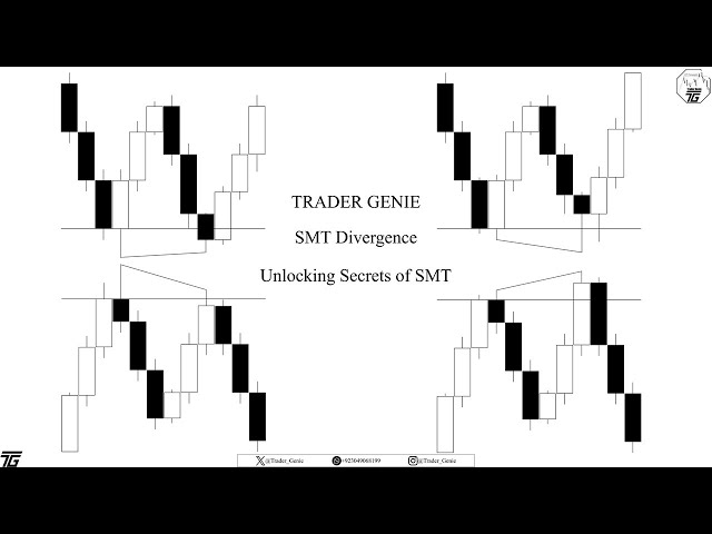 SMT Divergence | Most Powerful ICT Concept | Part 1
