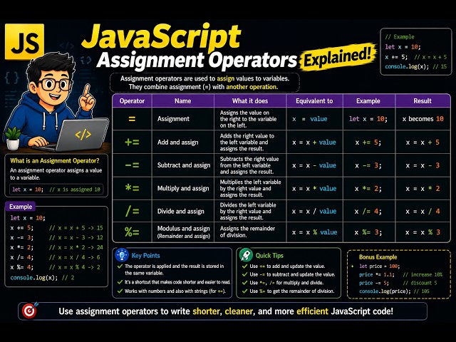 JavaScript Assignment Operators Explained | =, +=, -=, =, /= | JavaScript for Beginners #14