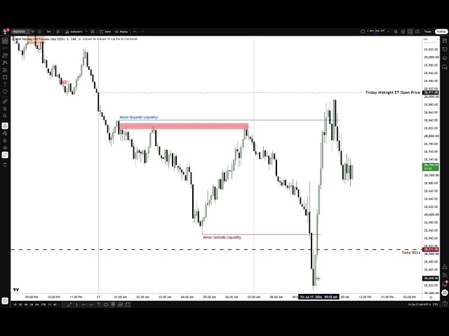 Midnight ET Principles In Relationship To PreMArket Session