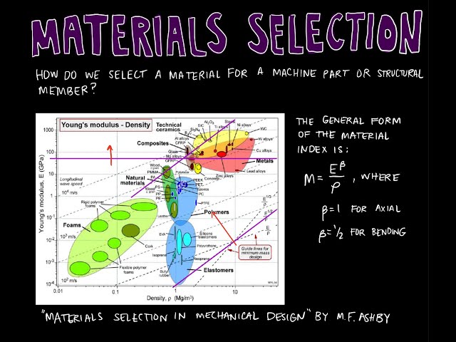 Master Material Selection: Find the Optimal Material Using Ashby Charts | Machine Design - Lecture 4