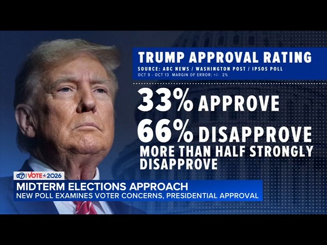 Midterm election: New poll examines voter concerns, presidential approval
