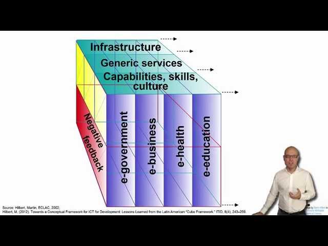 DT&SC 2.1: Intro Global Digital Development