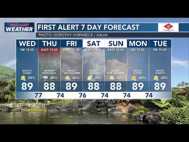 Guy Hagi's HNN Sunrise surf and weather report for September 16, 2026