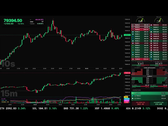 BITCOIN LIVE: Global Orderflow, CVD & Liquidation Tracker | Real-Time Market Data