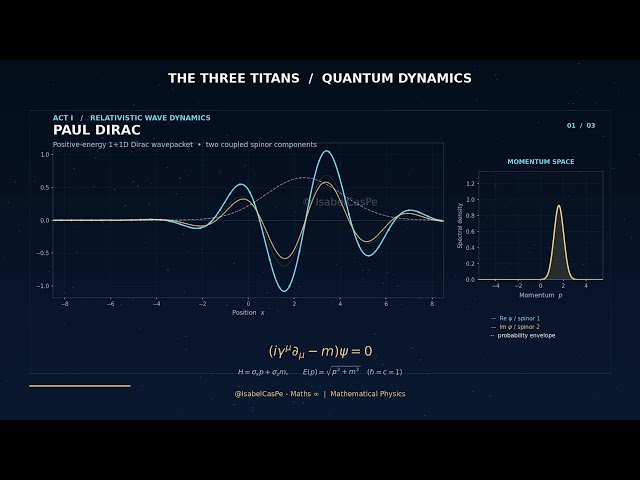 Quantum Titans | Dirac, Heisenberg & Schrödinger  -  Mathematics in Motion ∞