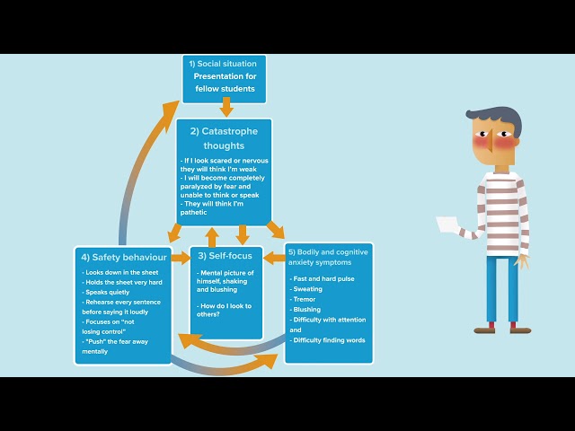 Self-help for social anxiety 3: A cognitive model