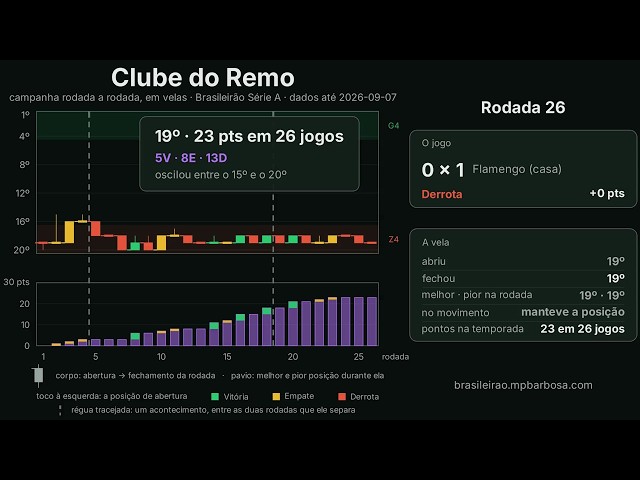 Clube do Remo: nunca fechou acima do 16º em 26 rodadas | Brasileirão