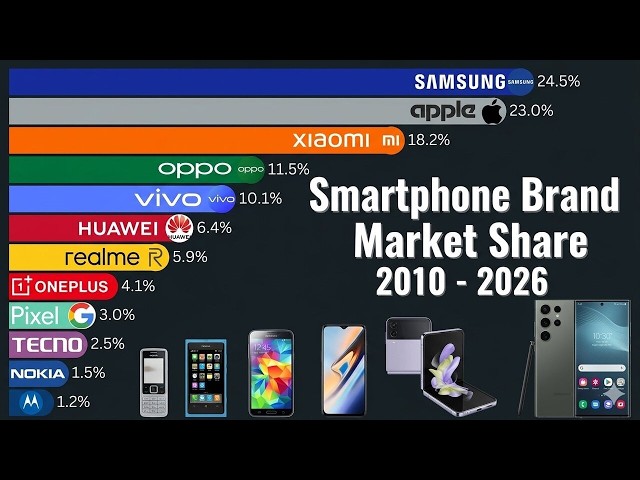 The Rise & Fall of the World’s Largest  Smartphone Brands (2010–2026)