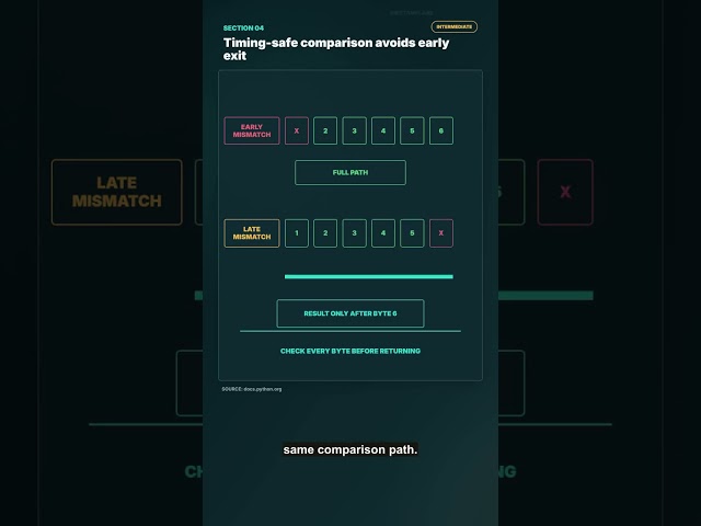 How a Secret Comparison Can Leak One Byte at a Time