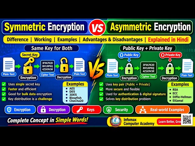 Symmetric vs Asymmetric Encryption | Difference Between Symmetric & Asymmetric Encryption