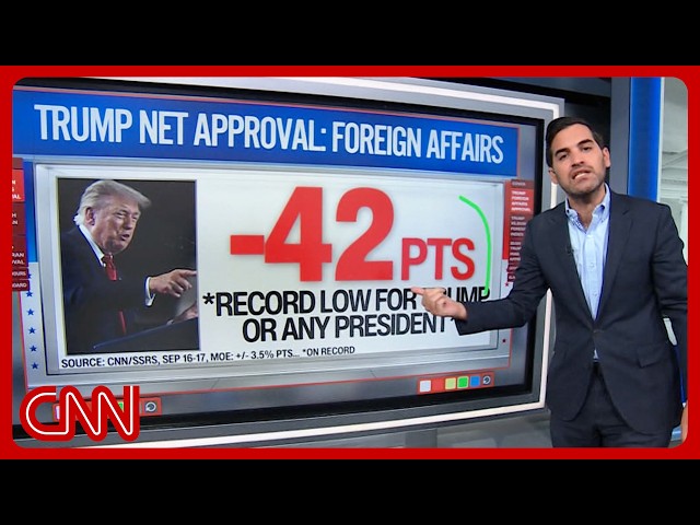 'Breaking records in the wrong way': Enten on Trump's Iran approval