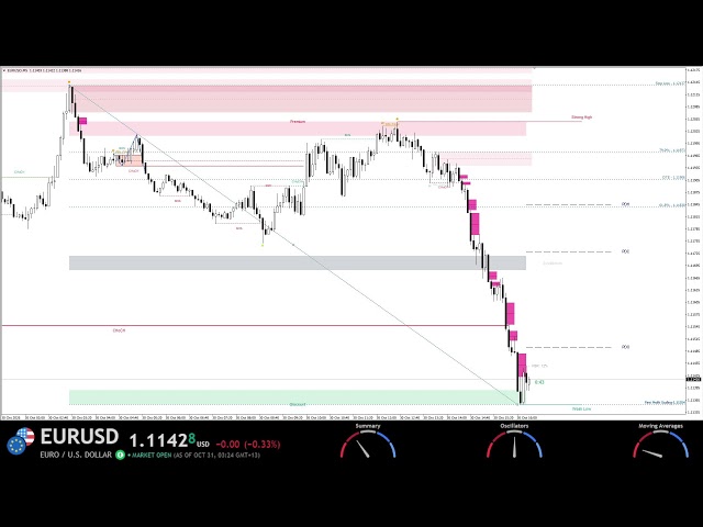 EURUSD Live Euro Analysis 24/7