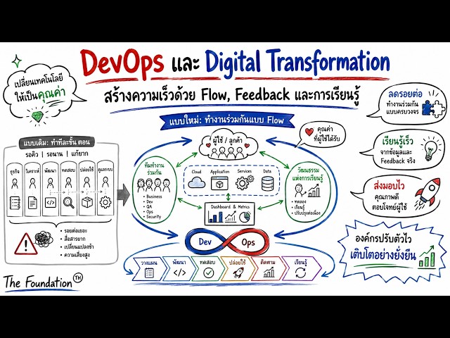 DevOps & Digital Transformation — สร้างความเร็วด้วย Flow, Feedback และการเรียนรู้