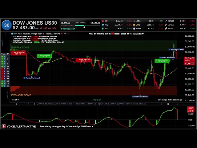 🔴 US30 DOW JONES  LIVE TRADING EDUCATIONAL CHART  BEST STRATEGY AND SIGNALS