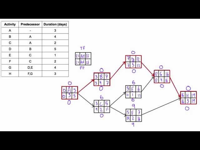 Determine Total Float & Free Float (AKA "Slack") of activities in a network diagram