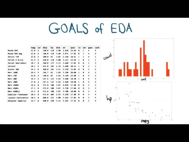Goals of EDA - Data Analysis with R