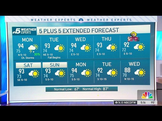 NBC 5 Forecast: A weak cold front brings storm chances to North Texas | NBC DFW