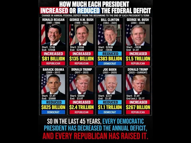Federal Deficit Hits $1.8 TRILLION in Just 10 Months 😳 #Economy #Deficit #Shorts