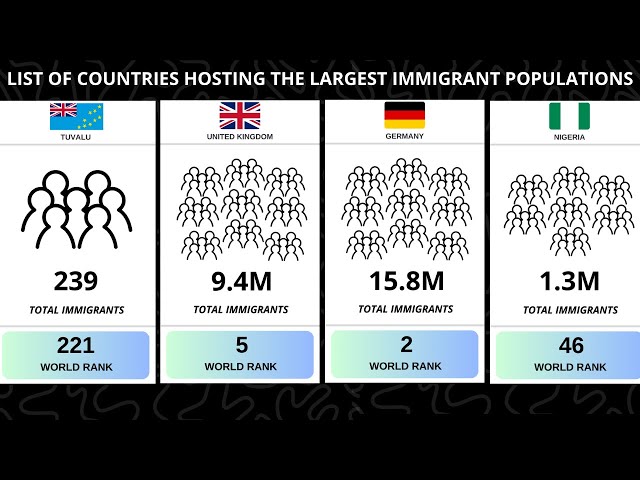 2025 COUNTRIES WITH THE LARGEST IMMIGRANT POPULATIONS #immigrants #refugees