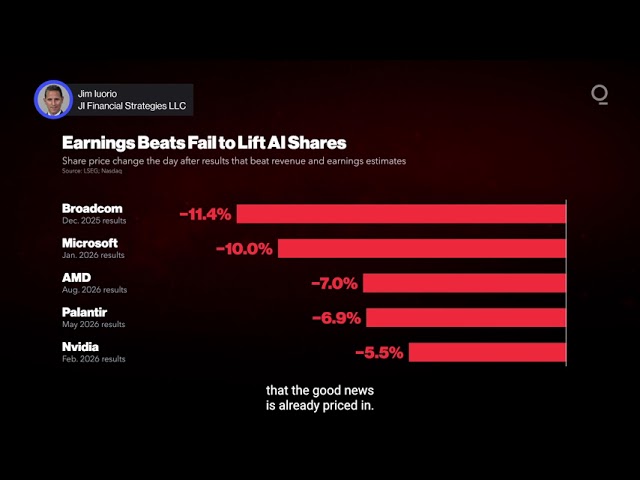 Strong Tech Earnings May Not Convince AI Skeptics | Presented by CME Group