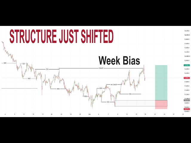 The Market Has Shifted — What's Next? | Weekly SMC Bias | Gold, BTC, US30 & Forex