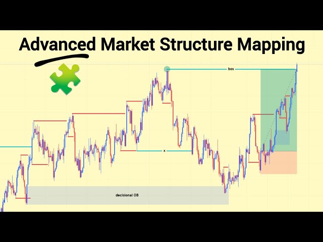 Advanced Market Structure Mapping | True SMC