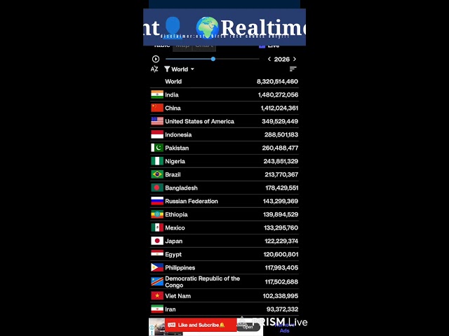 🗺️World Population 2026 Live | Est. Realtime Count
