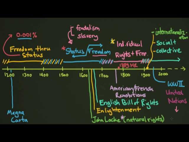 A Short History of Human Rights