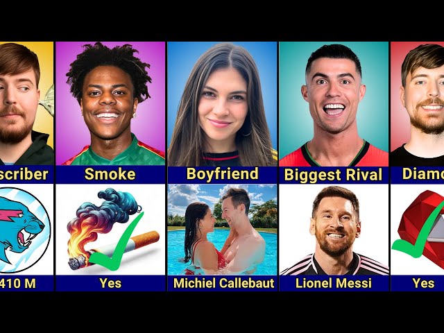 Comparison: MrBeast vs Céline Dept vs Ronaldo vs IShowSpeed | Who Rules The Internet?