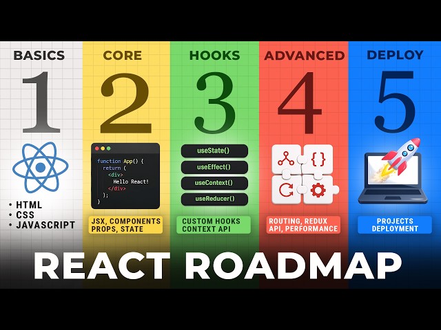 React JS Roadmap 2026 | Complete Beginner to Pro Guide (Get Job Ready)