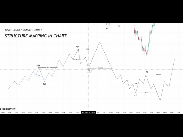 SMC Structure Mapping | Bitcoin Trading For Beginners | Smart Money Concept | 25/10/26