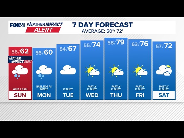 CONNECTICUT FORECAST: Evening - Sept. 26, 2026