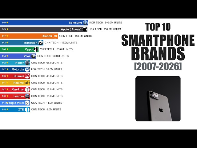 📱 Top Best-Selling Smartphone Brands in the World (2007 - 2026 Evolution)