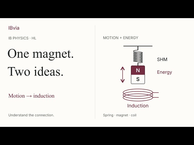 IB Physics HL: SHM, Energy & Electromagnetic Induction | May 2025 Q9